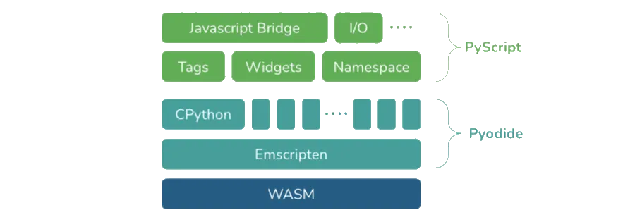 PyScript Browser stack